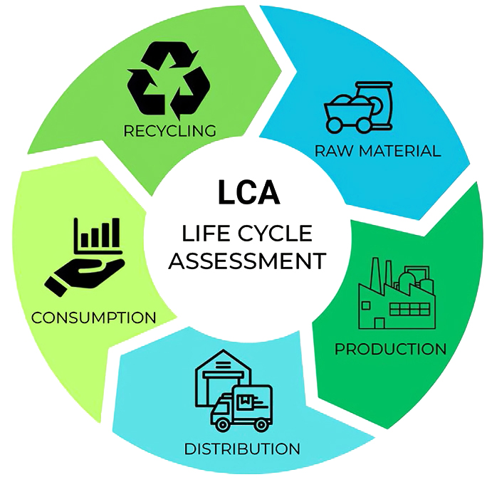 Life Cycle Assessment (LCA): A Key to Sustainable Product Development